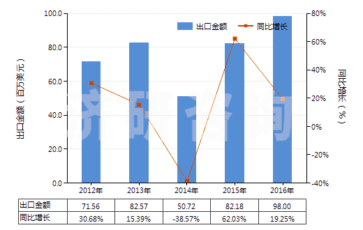 2012-2016年中國其他診斷或?qū)嶒炗迷噭┘芭渲圃噭?、檢定參照物(HS38220090)出口總額及增速統(tǒng)計